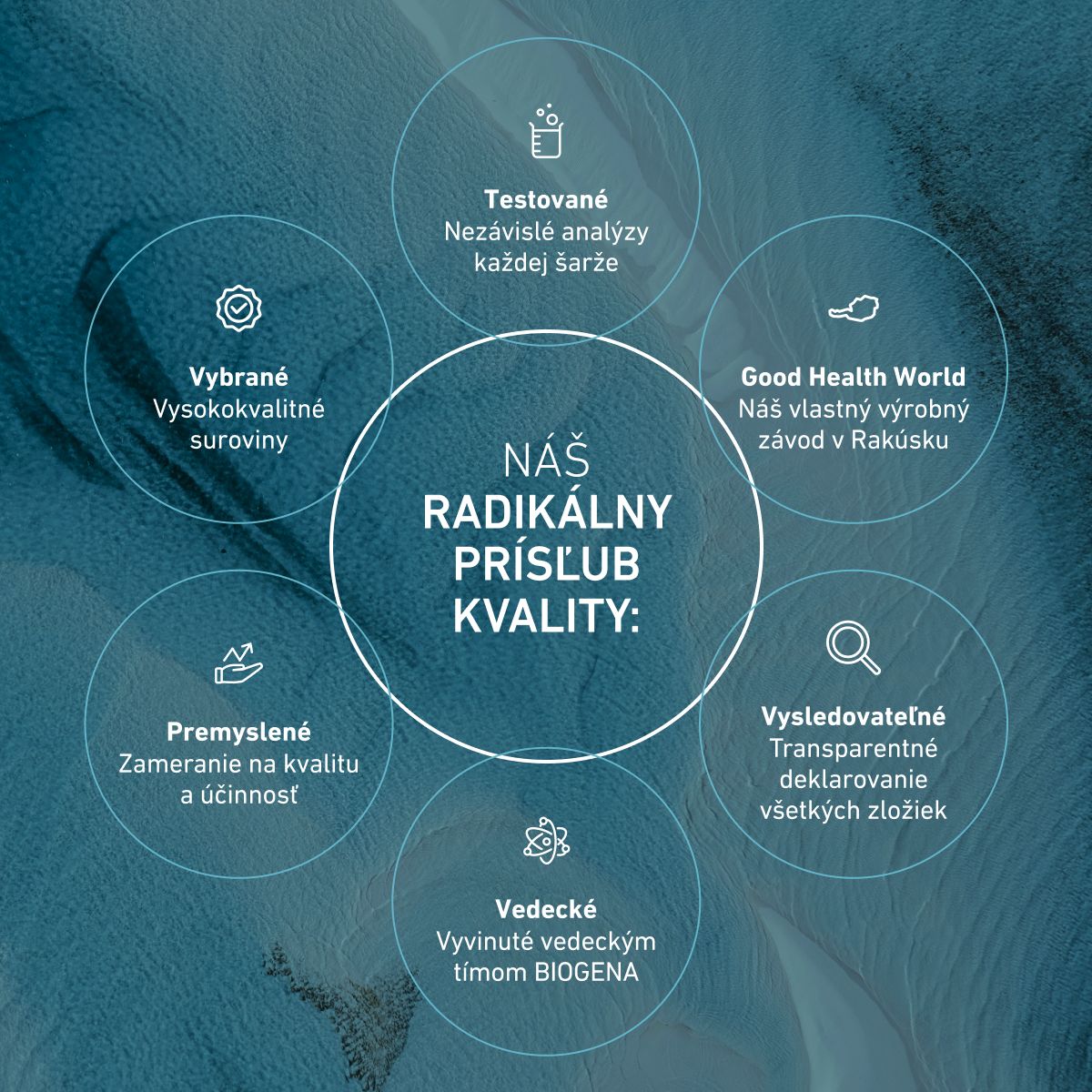 Radikálny prísľub kvality BIOGENA: vybrané vysokokvalitné suroviny, nezávislé testovanie, vlastná výroba v Rakúsku, transparentná vysledovateľnosť, dôraz na účinnosť a vedecký vývoj.