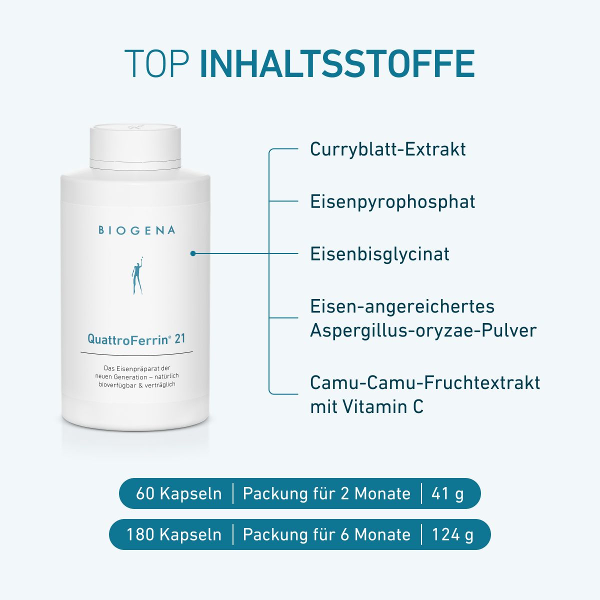 QuattroFerrin® 21 od BIOGENA so štyrmi zdrojmi železa a vitamínom C: extrakt z kari listov, pyrofosforečnan železitý, bisglycinát železnatý a železom obohatený Aspergillus oryzae.