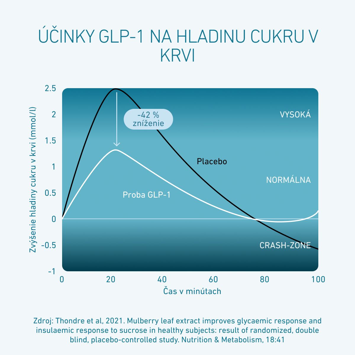 Graf porovnáva priebeh glykémie v čase medzi placebom a GLP-1. Krivka GLP-1 ukazuje nižší nárast hladiny cukru v krvi s maximálnym znížením o 42 % v porovnaní s placebom.