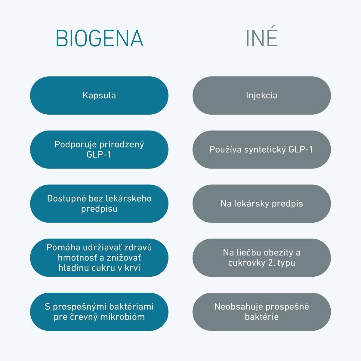 Porovnávacia grafika medzi BIOGENA a inými riešeniami. BIOGENA zdôrazňuje kapsuly, prirodzenú stimuláciu GLP-1, dostupnosť bez receptu a prospešné baktérie pre črevný mikrobióm v porovnaní so syntetickým GLP-1 v injekciá