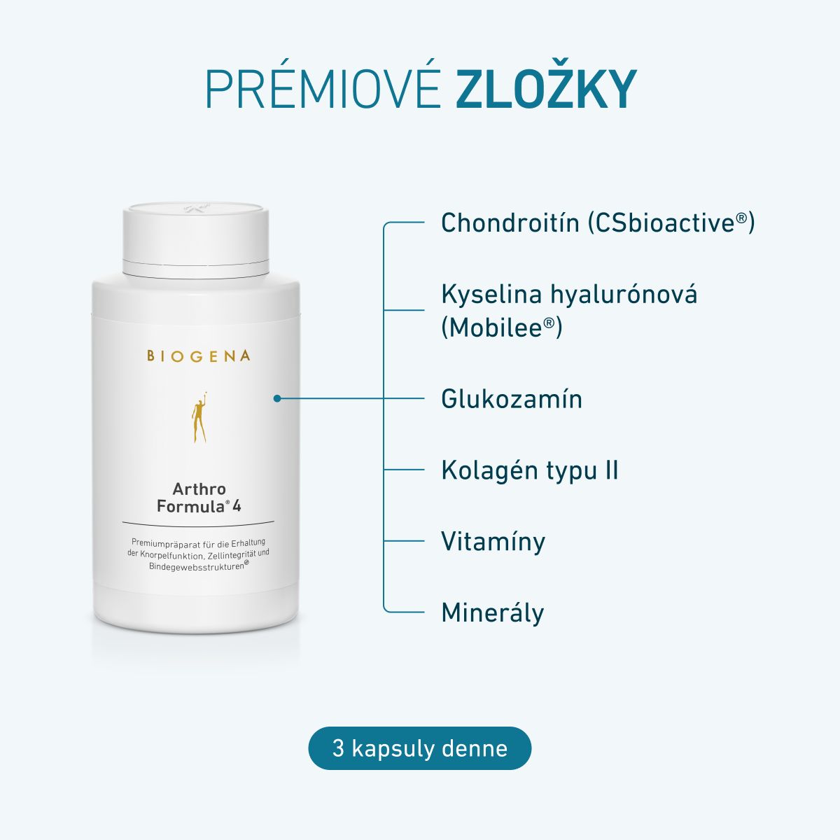Balenie BIOGENA Arthro Formula® 4 s prehľadom prémiových zložiek: chondroitín, kyselina hyalurónová, glukozamín, kolagén typu II, vitamíny a minerály. Odporúčané užívanie sú 3 kapsuly denne.