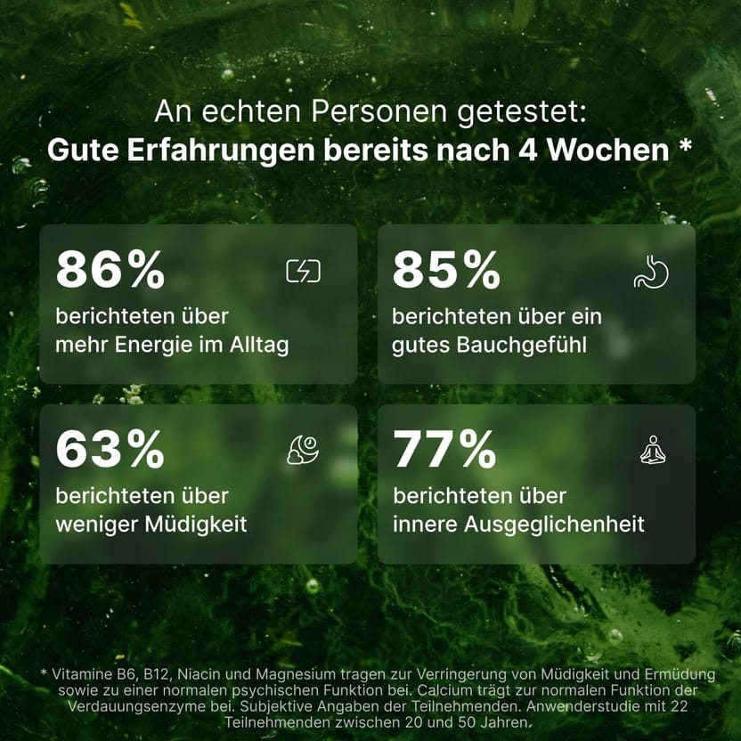 Grafik mit Ergebnissen einer Anwenderstudie zu BIOGENA ONE nach 4 Wochen: 86 % berichten über mehr Energie, 85 % über ein gutes Bauchgefühl, 63 % über weniger Müdigkeit und 77 % über mehr innere Ausgeglichenheit.
