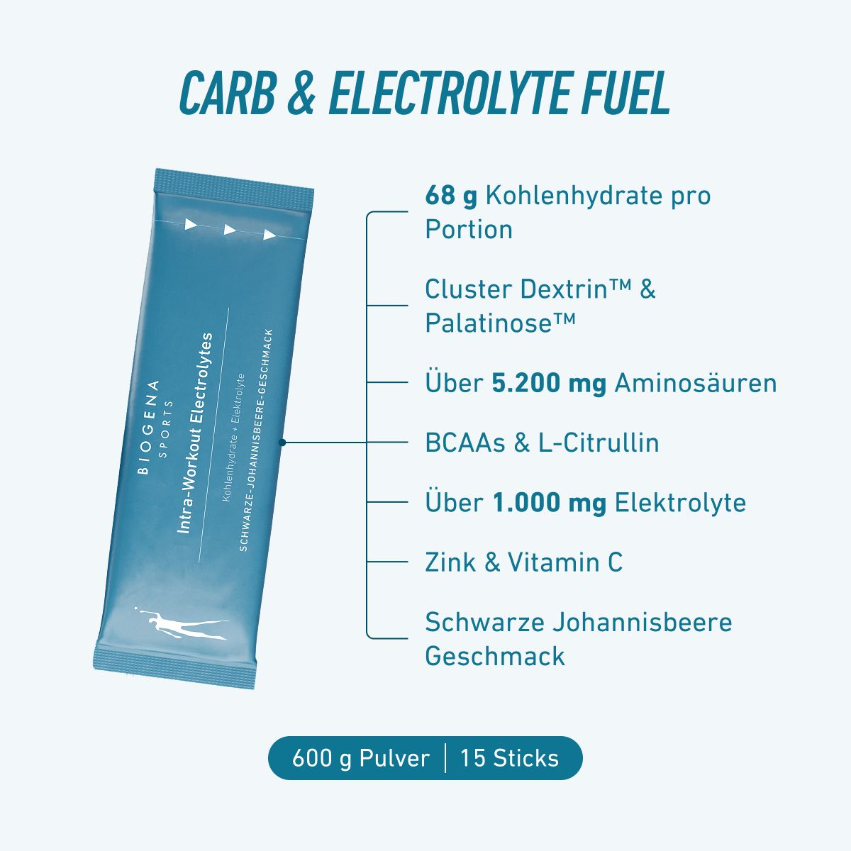 BIOGENA SPORTS Intra-Workout Electrolytes mit 68 g Kohlenhydraten, über 5.200 mg Aminosäuren und über 1.000 mg Elektrolyten pro Portion. Mit BCAAs, L-Citrullin, Zink und Vitamin C. 15 Sticks mit Schwarze-Johannisbeere-Ge