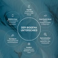 Grafik mit den BIOGENA Qualitätsmerkmalen: unabhängige Chargenanalysen, eigene Produktion in Österreich, transparente Deklaration aller Inhaltsstoffe, Entwicklung durch das BIOGENA Science Team, Fokus auf Qualität sowie 