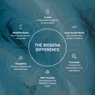 Graphic titled “The BIOGENA Difference” highlighting key quality standards: independent batch testing, own production facility in Austria, transparent ingredient declaration, science-based development, focus on quality,