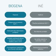 Porovnávacia grafika medzi BIOGENA a inými riešeniami. BIOGENA zdôrazňuje kapsuly, prirodzenú stimuláciu GLP-1, dostupnosť bez receptu a prospešné baktérie pre črevný mikrobióm v porovnaní so syntetickým GLP-1 v injekciá
